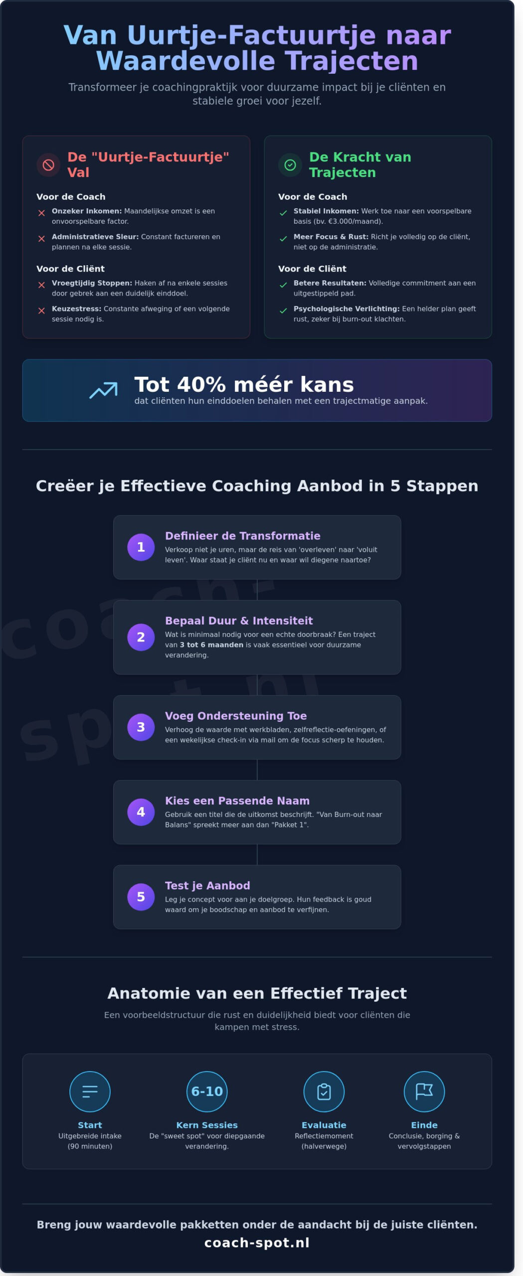 coachingspakketten maken en verkopen: zo bouw je aanbod dat echt resultaat levert