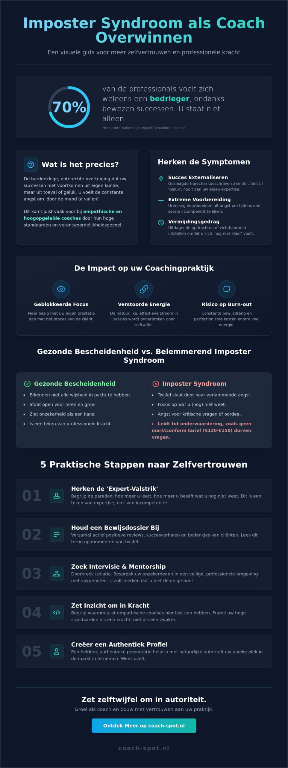 Imposter syndroom als coach overwinnen: Van zelftwijfel naar zelfvertrouwen
