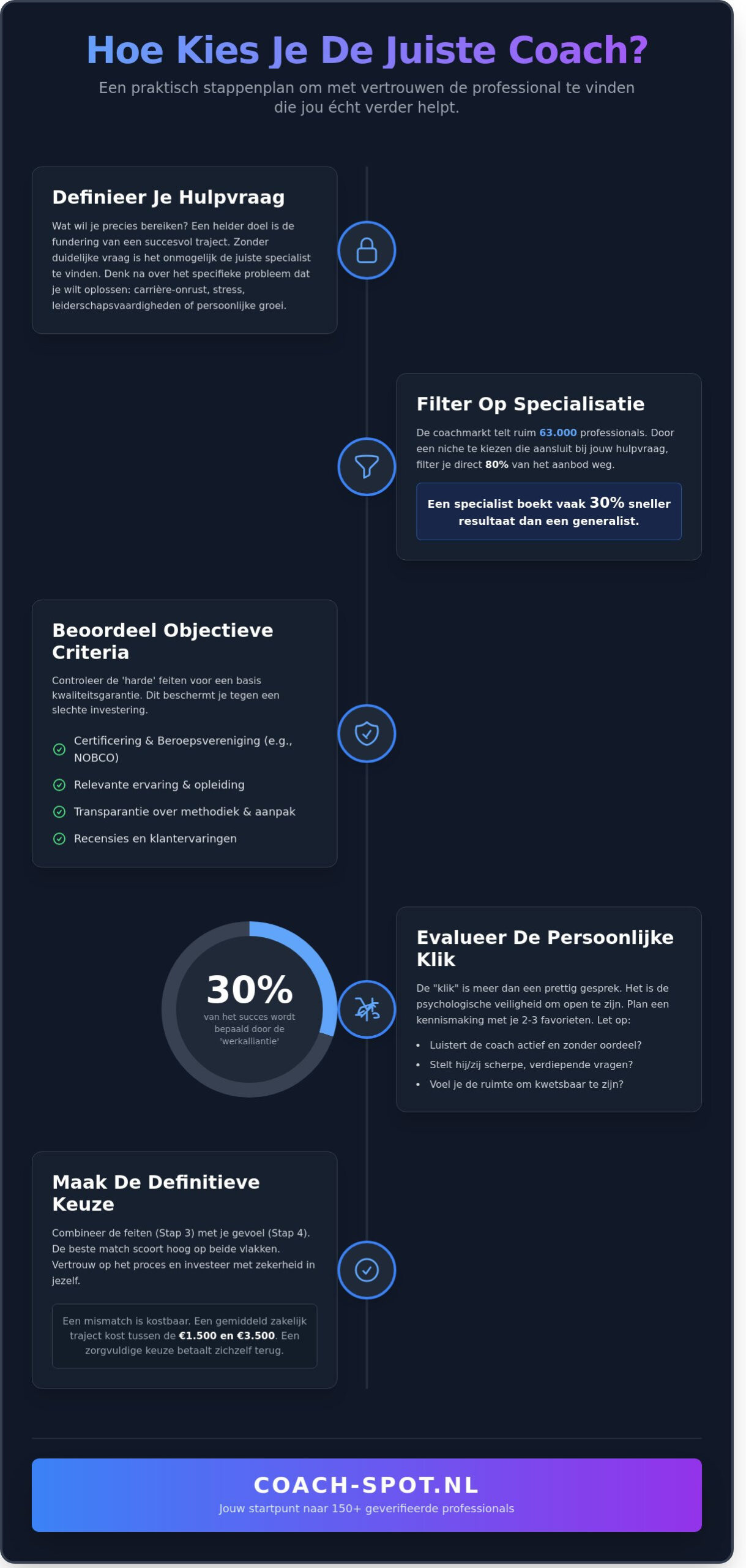 Verschil tussen coaches vergelijken: Hoe vind je de perfecte match?