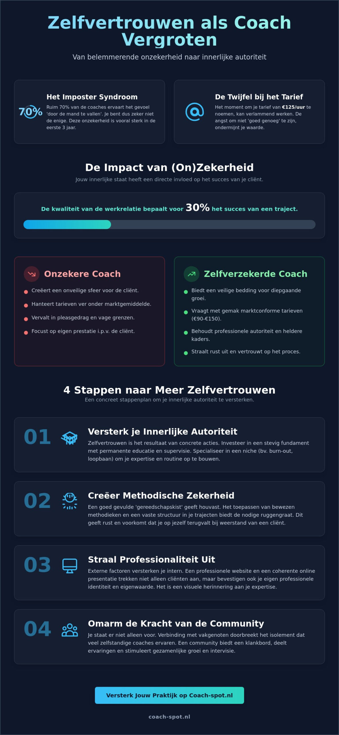 Zelfvertrouwen als coach vergroten: Jouw gids naar een krachtige praktijk