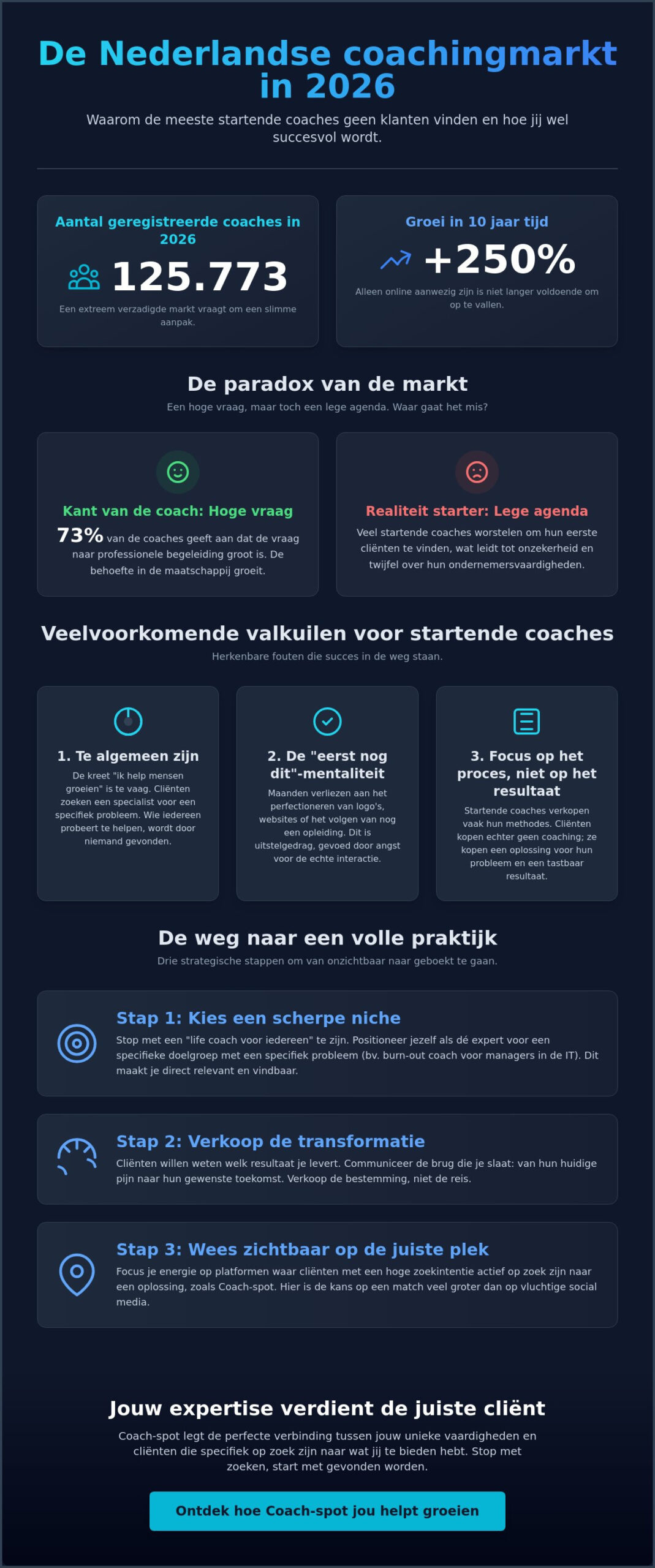 Startende coach en geen klanten? Zo bouw je een succesvolle praktijk op in 2026