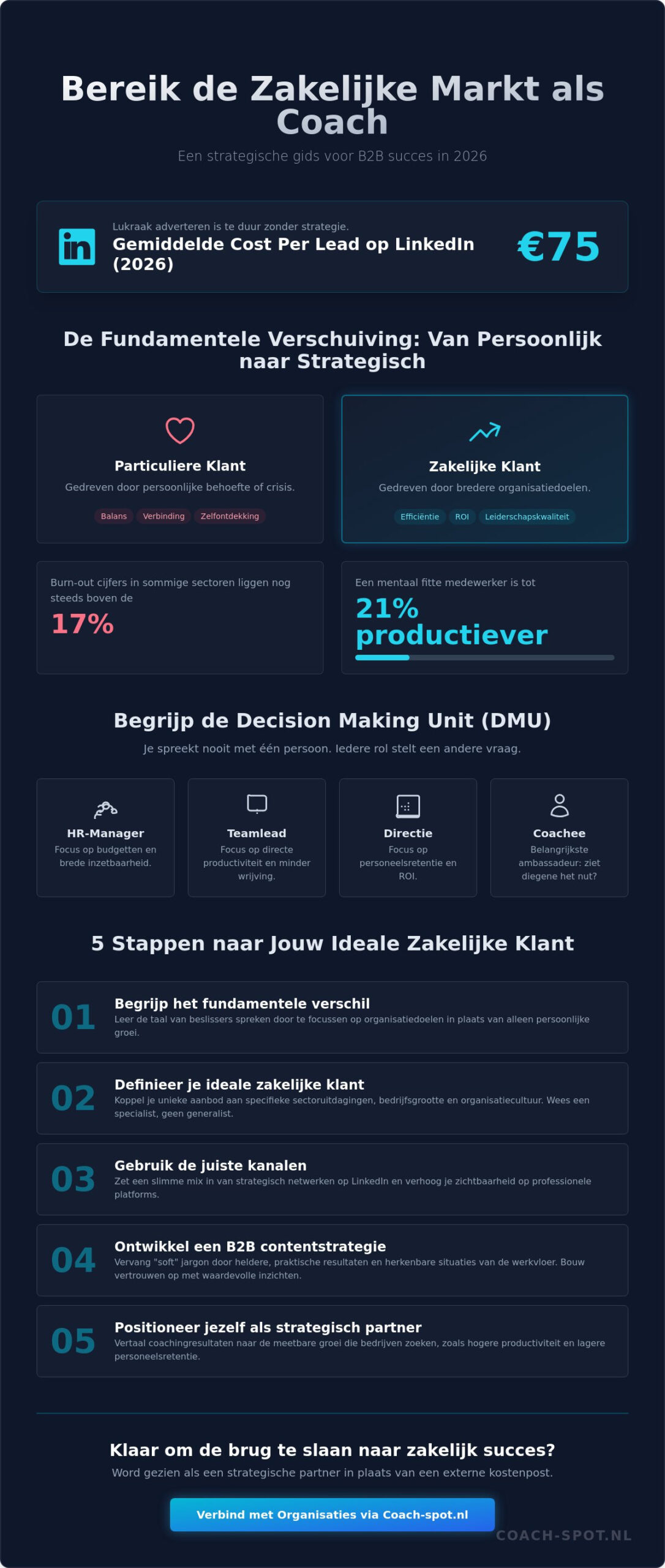 Zakelijke doelgroep bereiken: Een strategische gids voor coaches in 2026