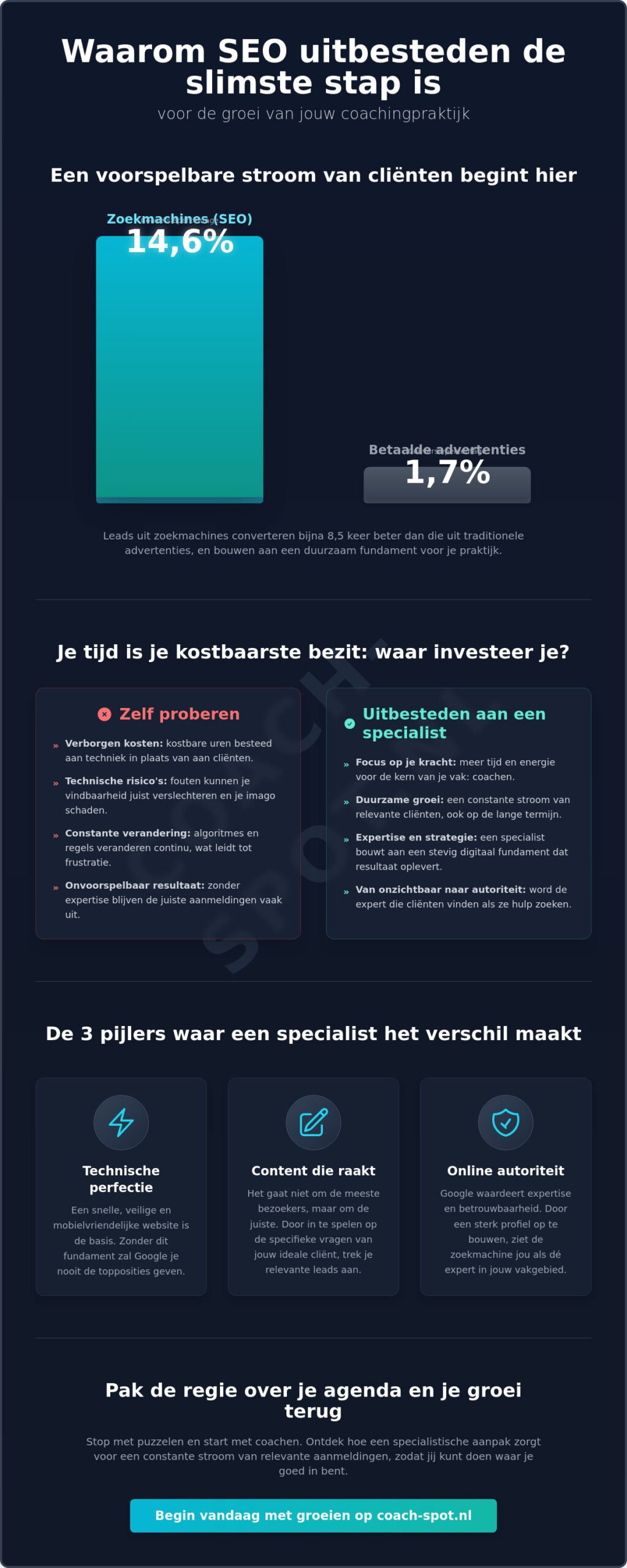 SEO voor coaches uitbesteden: zo groeien jouw praktijk en jouw vrije tijd