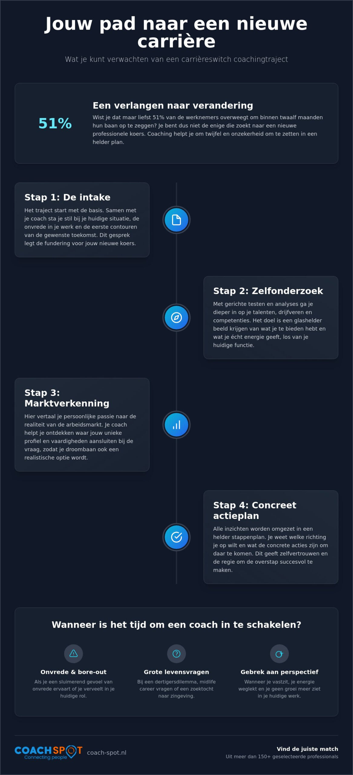 Carrièreswitch coaching: zo vind je de juiste begeleiding voor een nieuwe koers