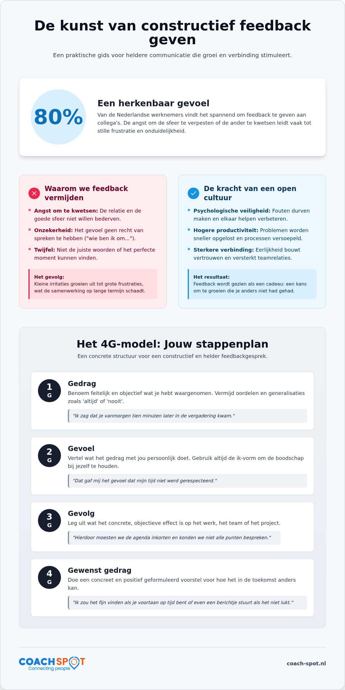 Feedback geven: zo doe je dat op een constructieve en effectieve manier