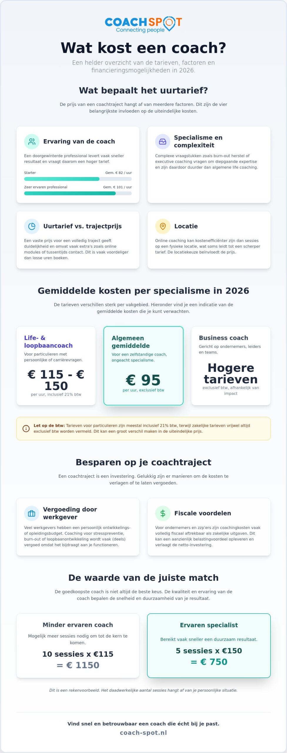Wat kost een coach? een compleet overzicht van tarieven en vergoedingen in 2026